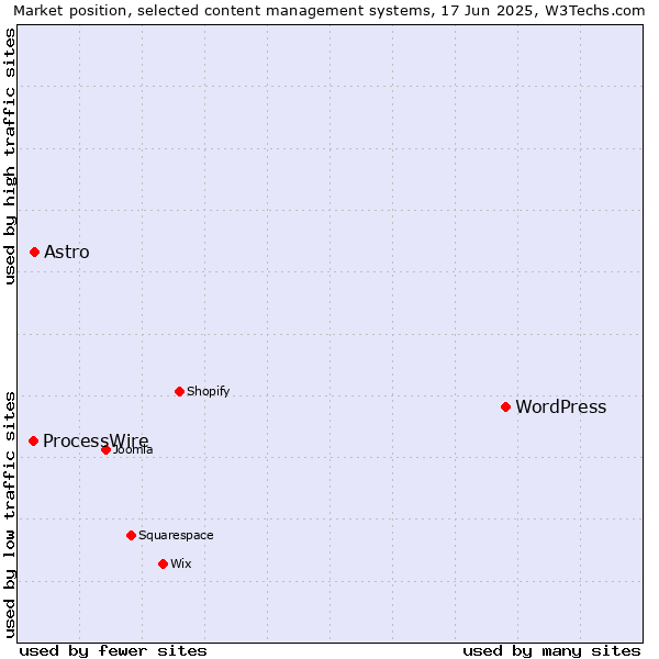 Market position of WordPress vs. Astro vs. ProcessWire