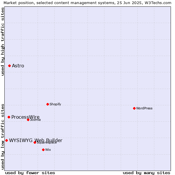 Market position of Astro vs. ProcessWire vs. WYSIWYG Web Builder