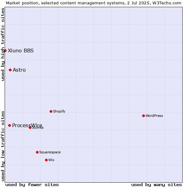 Market position of Astro vs. ProcessWire vs. Xiuno BBS