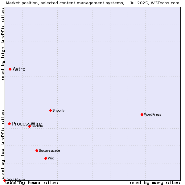 Market position of Astro vs. ProcessWire vs. Yo!Kart