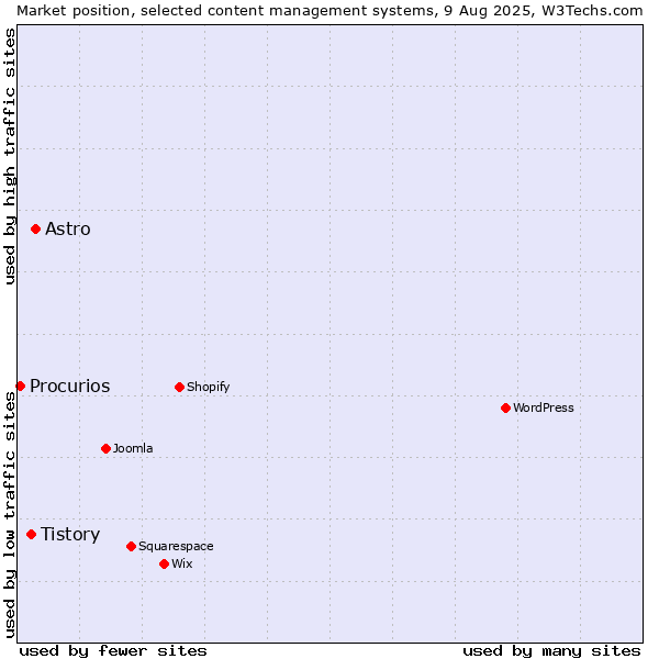 Market position of Astro vs. Tistory vs. Procurios