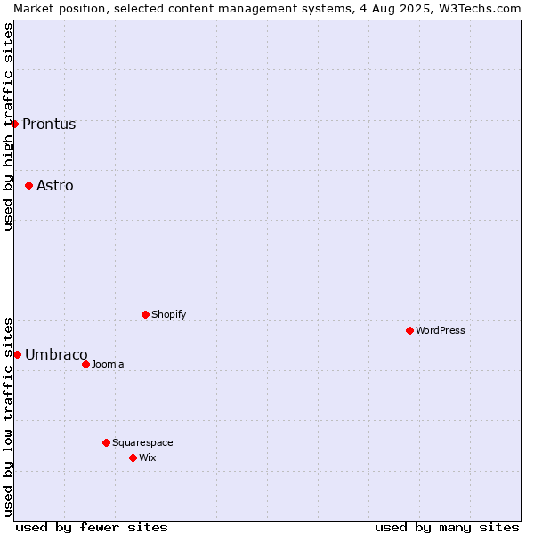 Market position of Astro vs. Umbraco vs. Prontus