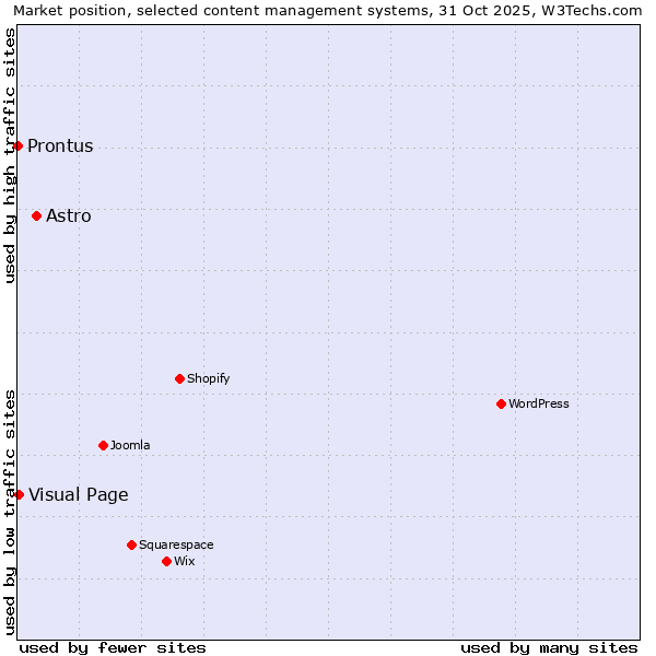Market position of Astro vs. Visual Page vs. Prontus