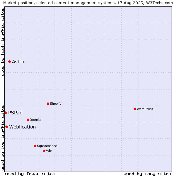 Market position of Astro vs. Weblication vs. PSPad