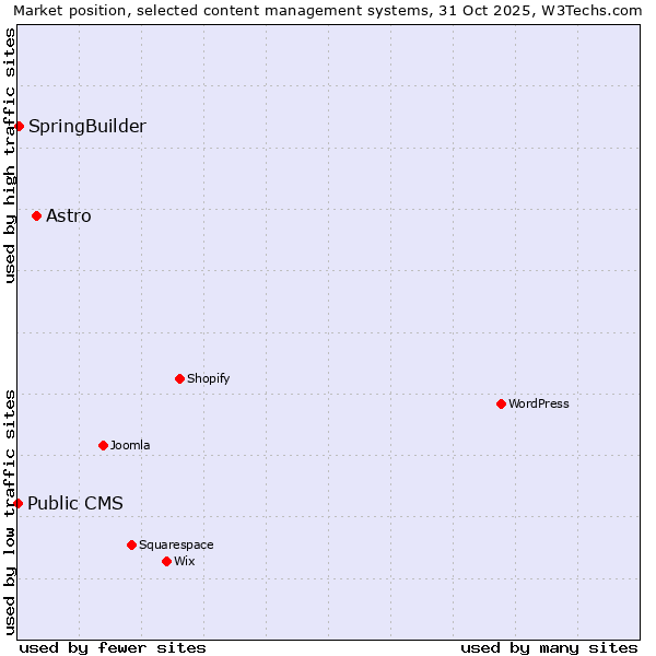 Market position of Astro vs. SpringBuilder vs. Public CMS