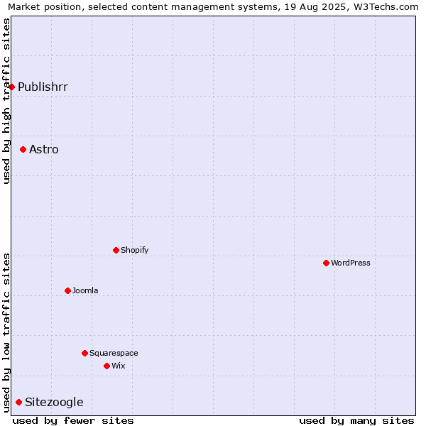 Market position of Astro vs. Sitezoogle vs. Publishrr
