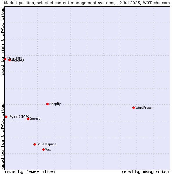 Market position of Astro vs. PyroCMS vs. PunBB