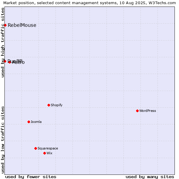 Market position of Astro vs. RebelMouse vs. PunBB