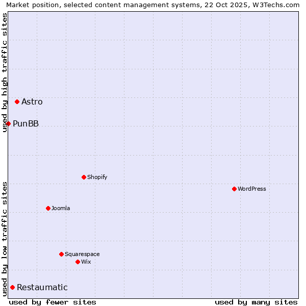 Market position of Astro vs. Restaumatic vs. PunBB