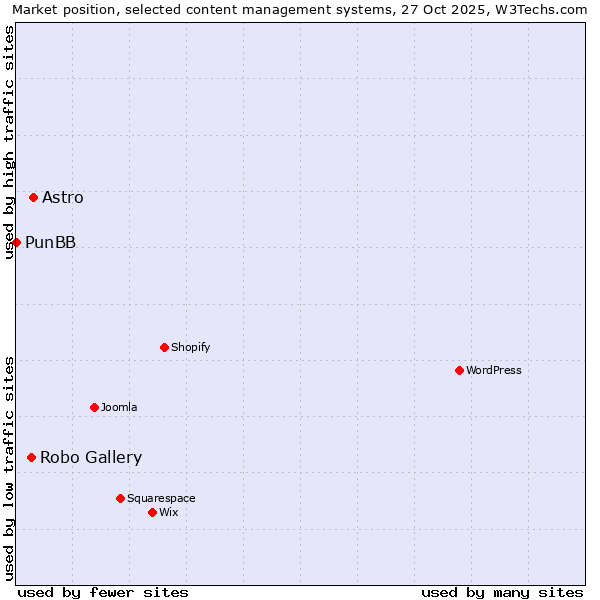 Market position of Astro vs. Robo Gallery vs. PunBB