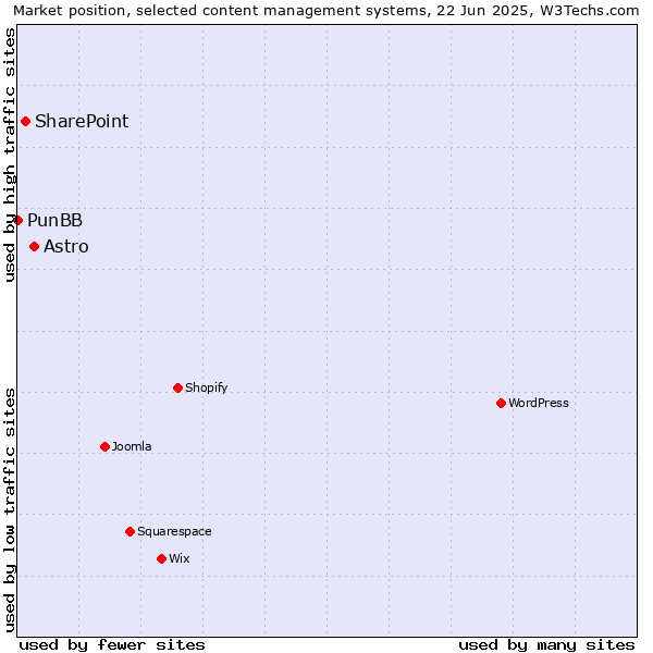 Market position of Astro vs. SharePoint vs. PunBB