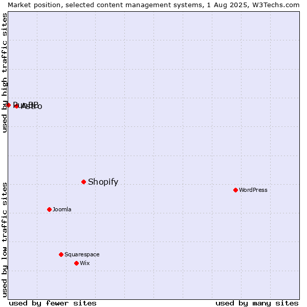 Market position of Shopify vs. Astro vs. PunBB