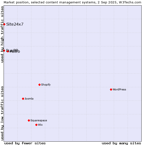 Market position of Astro vs. Site24x7 vs. PunBB