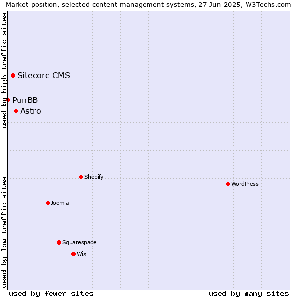 Market position of Astro vs. Sitecore CMS vs. PunBB
