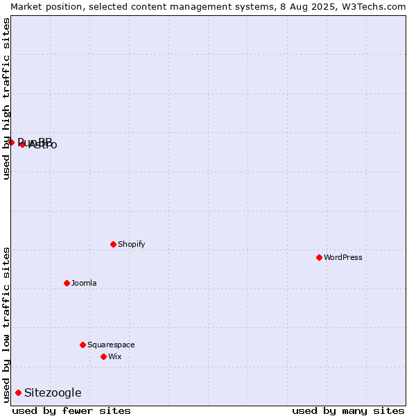 Market position of Astro vs. Sitezoogle vs. PunBB