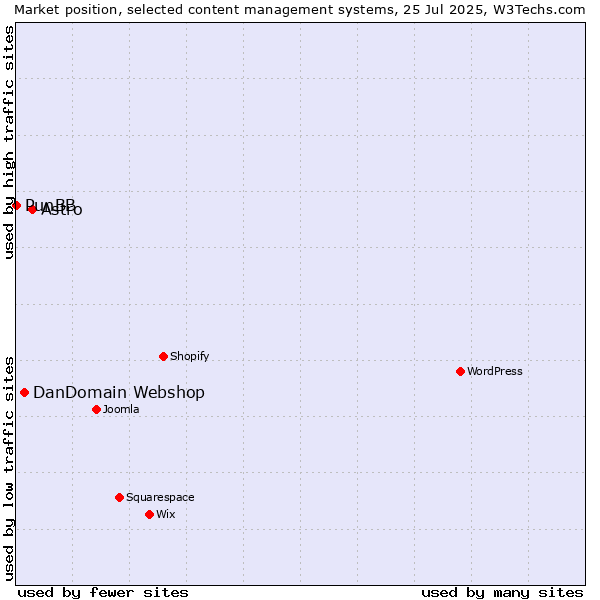 Market position of Astro vs. DanDomain Webshop vs. PunBB