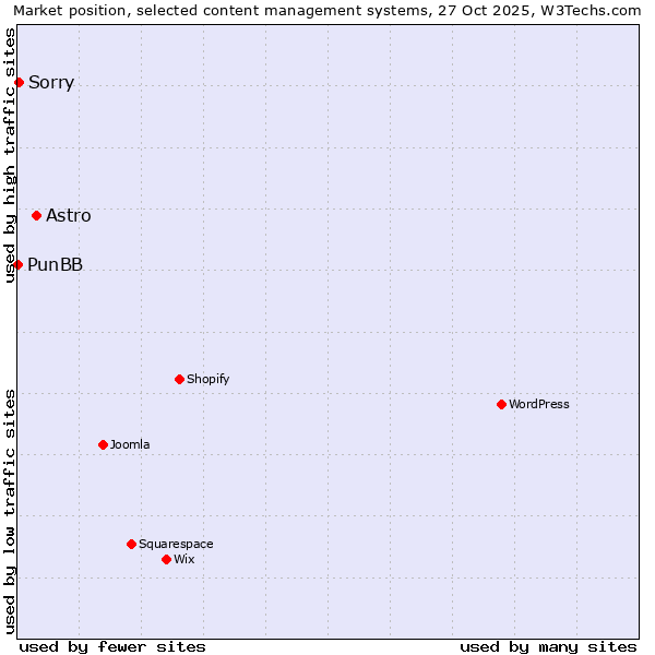 Market position of Astro vs. Sorry vs. PunBB