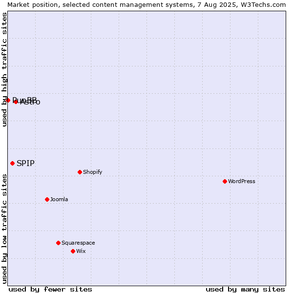 Market position of Astro vs. SPIP vs. PunBB
