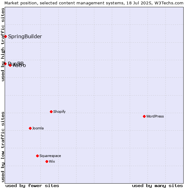 Market position of Astro vs. SpringBuilder vs. PunBB