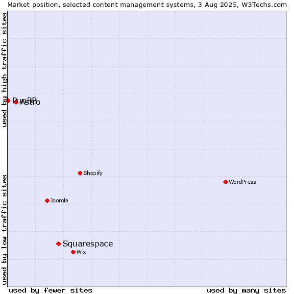 Market position of Squarespace vs. Astro vs. PunBB