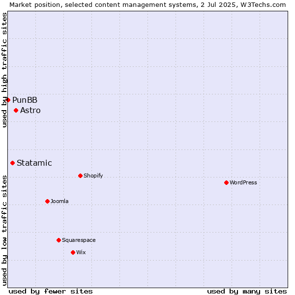 Market position of Astro vs. Statamic vs. PunBB