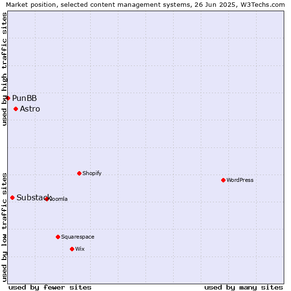 Market position of Astro vs. Substack vs. PunBB