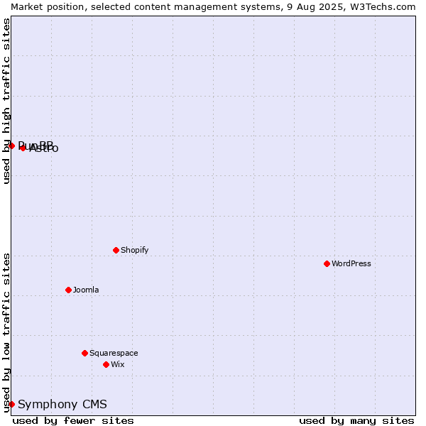 Market position of Astro vs. PunBB vs. Symphony CMS
