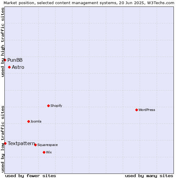 Market position of Astro vs. Textpattern vs. PunBB