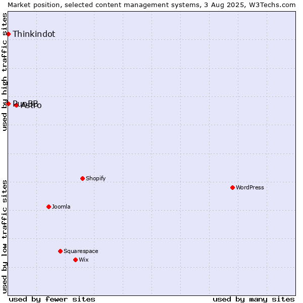 Market position of Astro vs. Thinkindot vs. PunBB