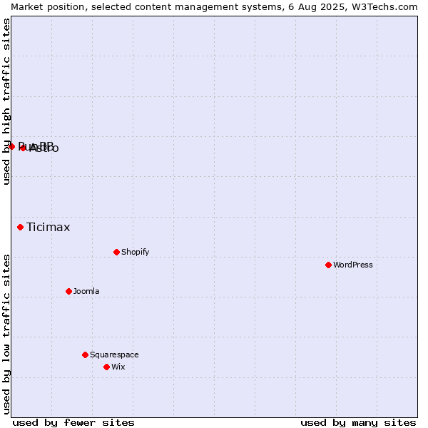 Market position of Astro vs. Ticimax vs. PunBB
