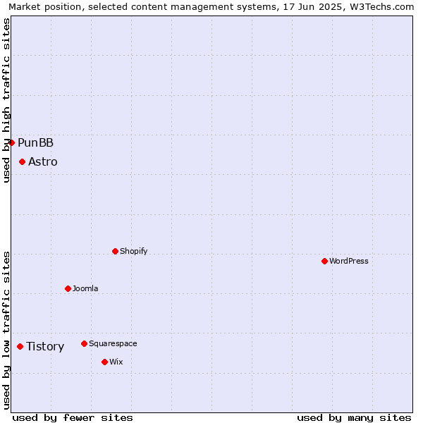 Market position of Astro vs. Tistory vs. PunBB