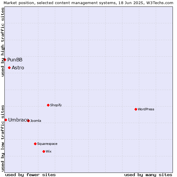 Market position of Astro vs. Umbraco vs. PunBB