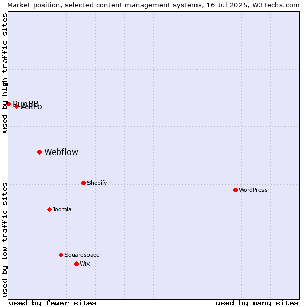 Market position of Webflow vs. Astro vs. PunBB