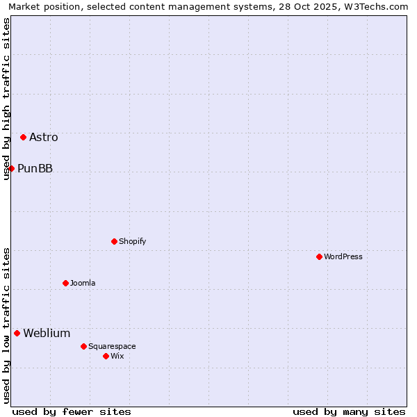 Market position of Astro vs. Weblium vs. PunBB