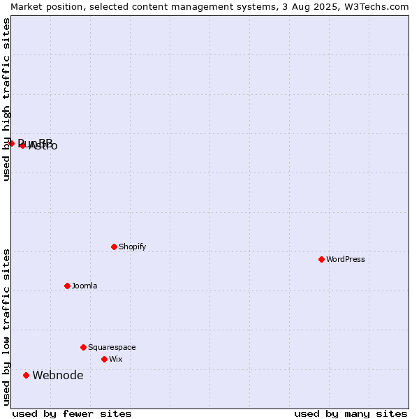 Market position of Webnode vs. Astro vs. PunBB