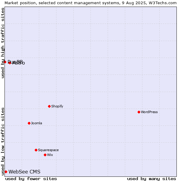 Market position of Astro vs. WebSee CMS vs. PunBB