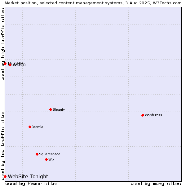 Market position of Astro vs. PunBB vs. WebSite Tonight