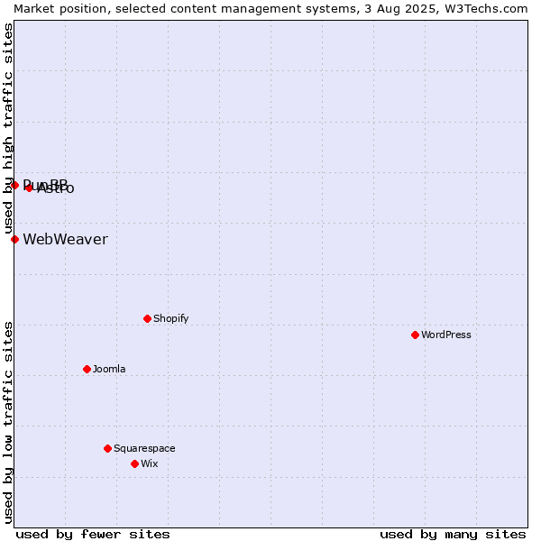 Market position of Astro vs. PunBB vs. WebWeaver