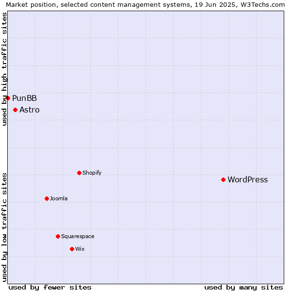 Market position of WordPress vs. Astro vs. PunBB