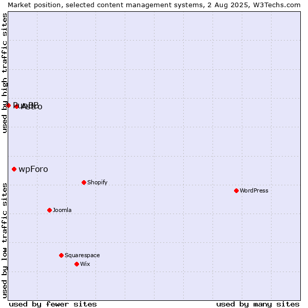 Market position of Astro vs. wpForo vs. PunBB