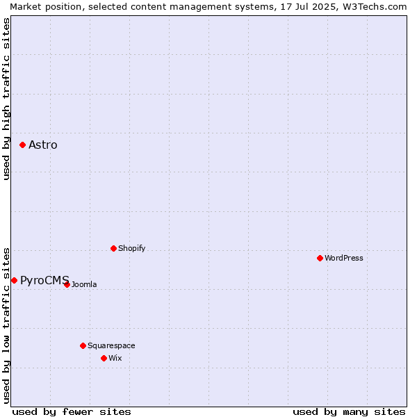 Market position of Astro vs. PyroCMS