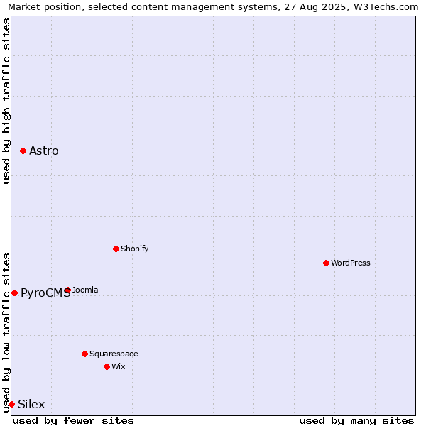 Market position of Astro vs. PyroCMS vs. Silex