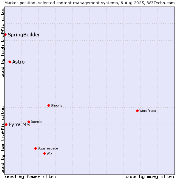 Market position of Astro vs. PyroCMS vs. SpringBuilder