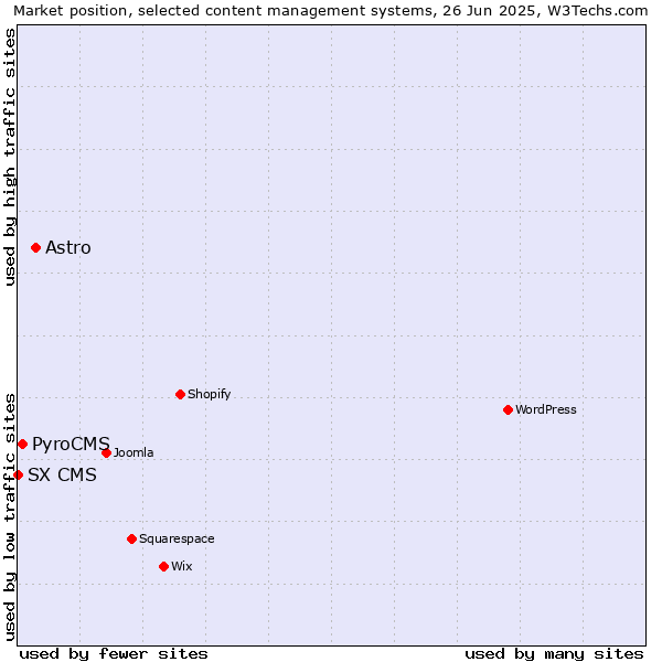 Market position of Astro vs. PyroCMS vs. SX CMS