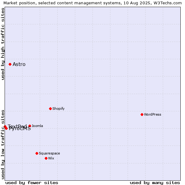 Market position of Astro vs. PyroCMS vs. TextPad