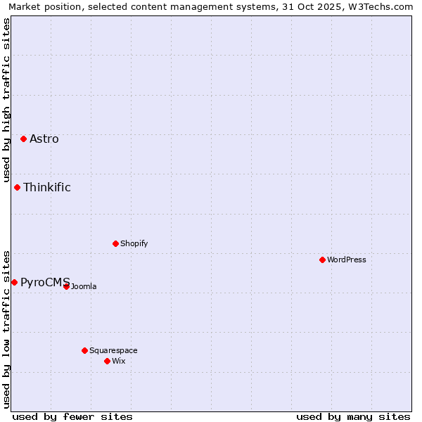 Market position of Astro vs. Thinkific vs. PyroCMS