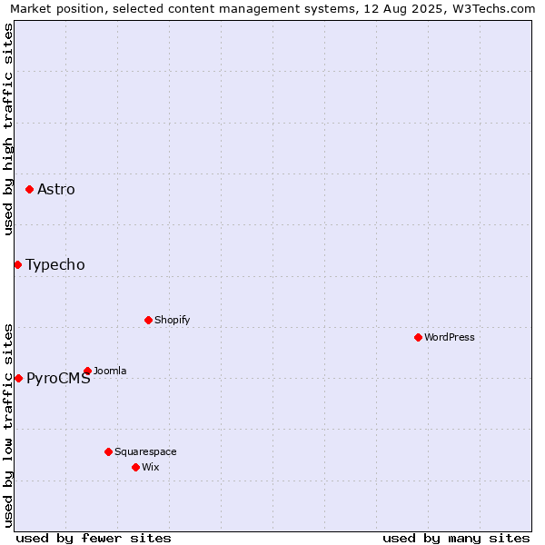 Market position of Astro vs. PyroCMS vs. Typecho