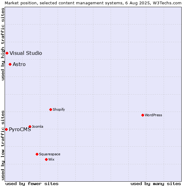 Market position of Astro vs. Visual Studio vs. PyroCMS
