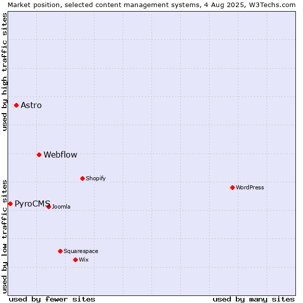 Market position of Webflow vs. Astro vs. PyroCMS
