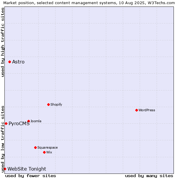 Market position of Astro vs. PyroCMS vs. WebSite Tonight